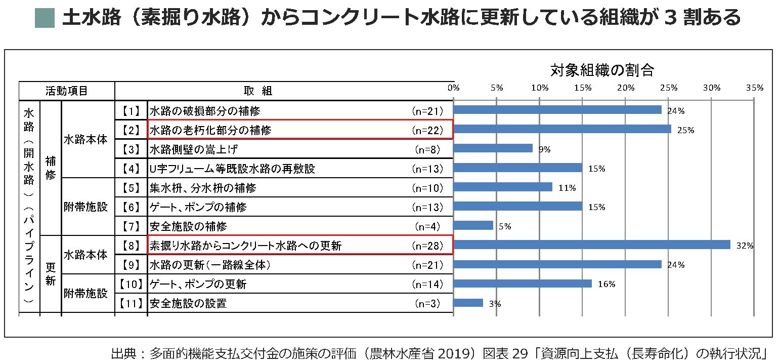 土水路からコンクリート水路に更新している組織が３割ある